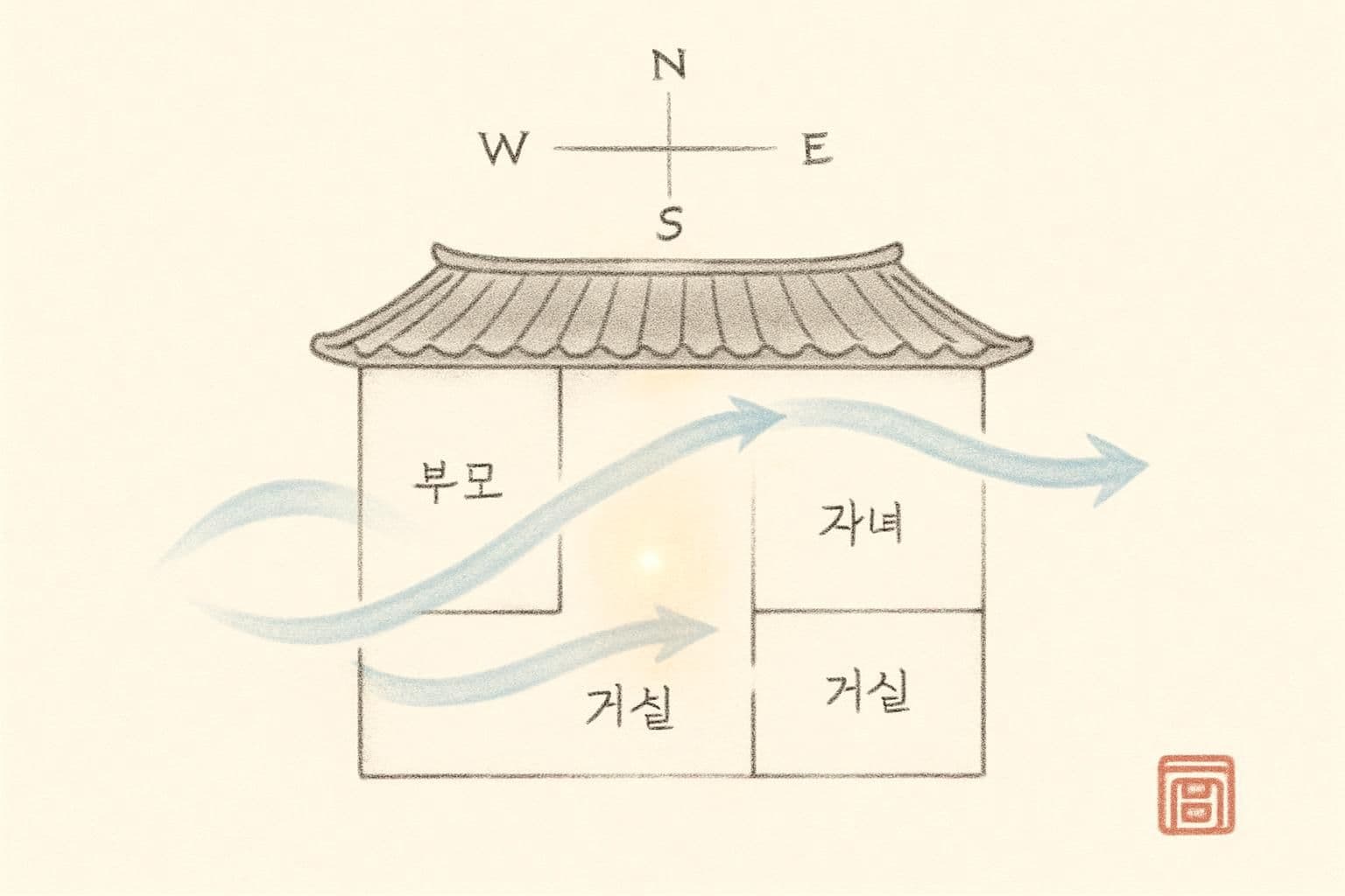 부모방·자녀방 어디가 좋나? 오행으로 재배치